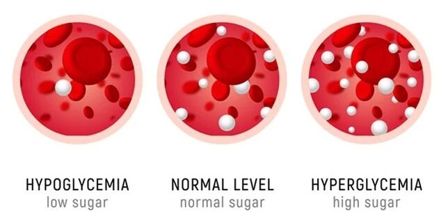 SugaNorm ist für alle Formen von Diabetes angezeigt. 